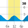 Westerly tide chart for Tuesday, January 30, 2024