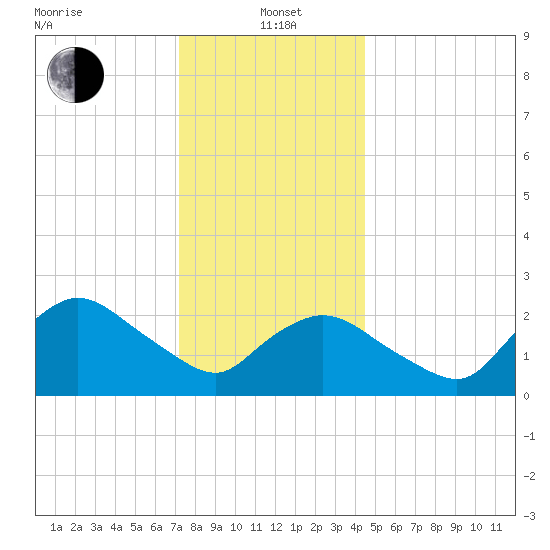 Westerly tide chart for Wednesday, January 3, 2024