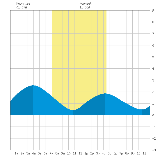 Westerly tide chart for Friday, January 5, 2024