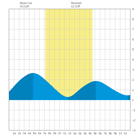 Westerly tide chart for Saturday, January 6, 2024