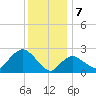 Westerly tide chart for Sunday, January 7, 2024