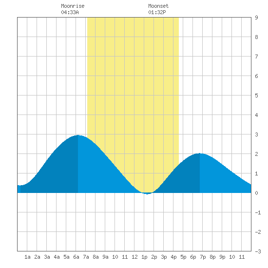 Westerly tide chart for Monday, January 8, 2024