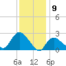 Westerly tide chart for Tuesday, January 9, 2024