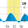 Westerly tide chart for Saturday, February 10, 2024