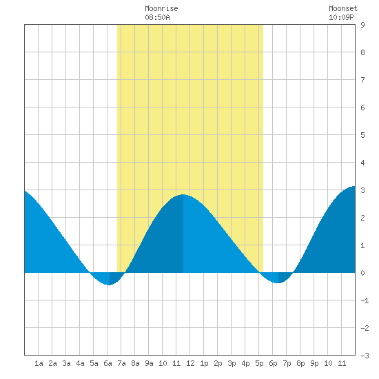 Westerly tide chart for Tuesday, February 13, 2024
