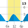 Westerly tide chart for Tuesday, February 13, 2024