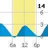 Westerly tide chart for Wednesday, February 14, 2024