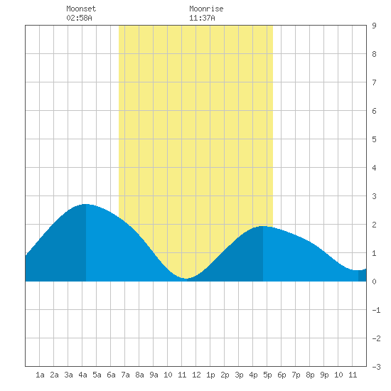 Westerly tide chart for Sunday, February 18, 2024