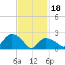Westerly tide chart for Sunday, February 18, 2024