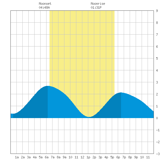 Westerly tide chart for Tuesday, February 20, 2024