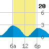 Westerly tide chart for Tuesday, February 20, 2024