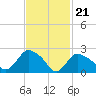Westerly tide chart for Wednesday, February 21, 2024