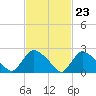 Westerly tide chart for Friday, February 23, 2024