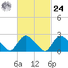 Westerly tide chart for Saturday, February 24, 2024