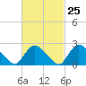 Westerly tide chart for Sunday, February 25, 2024