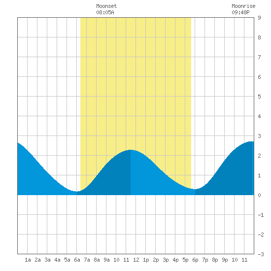Westerly tide chart for Wednesday, February 28, 2024