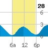 Westerly tide chart for Wednesday, February 28, 2024