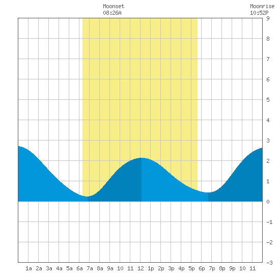 Westerly tide chart for Thursday, February 29, 2024