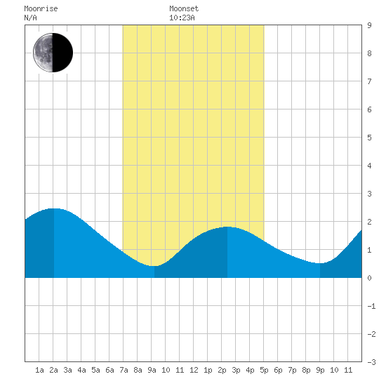 Westerly tide chart for Friday, February 2, 2024