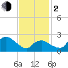 Westerly tide chart for Friday, February 2, 2024