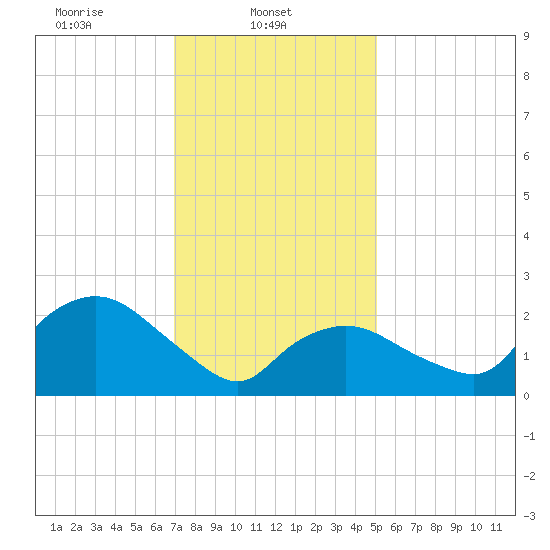 Westerly tide chart for Saturday, February 3, 2024