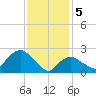 Westerly tide chart for Monday, February 5, 2024