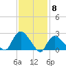 Westerly tide chart for Thursday, February 8, 2024