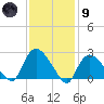 Westerly tide chart for Friday, February 9, 2024