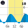 Westerly tide chart for Sunday, March 10, 2024
