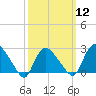 Westerly tide chart for Tuesday, March 12, 2024