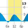 Westerly tide chart for Wednesday, March 13, 2024
