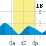 Westerly tide chart for Saturday, March 16, 2024