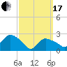 Westerly tide chart for Sunday, March 17, 2024