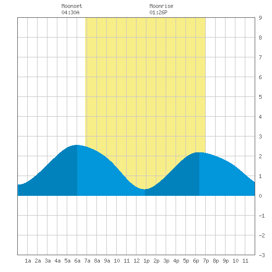 Westerly tide chart for Tuesday, March 19, 2024