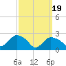 Westerly tide chart for Tuesday, March 19, 2024