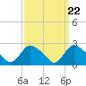 Westerly tide chart for Friday, March 22, 2024