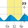 Westerly tide chart for Saturday, March 23, 2024