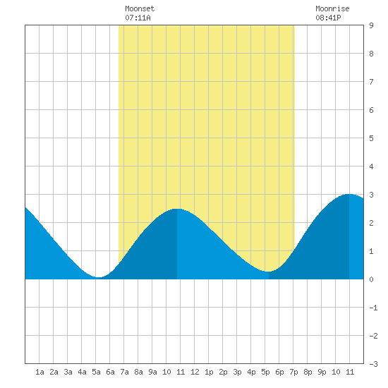 Westerly tide chart for Tuesday, March 26, 2024