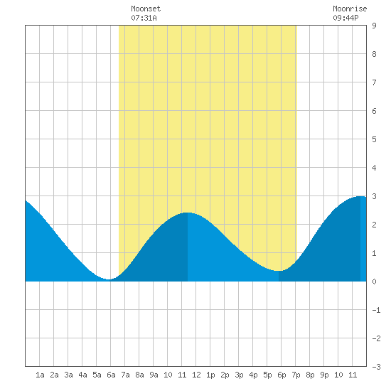 Westerly tide chart for Wednesday, March 27, 2024