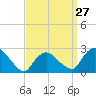 Westerly tide chart for Wednesday, March 27, 2024