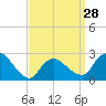 Westerly tide chart for Thursday, March 28, 2024