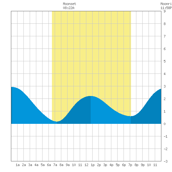 Westerly tide chart for Friday, March 29, 2024