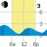Westerly tide chart for Sunday, March 3, 2024