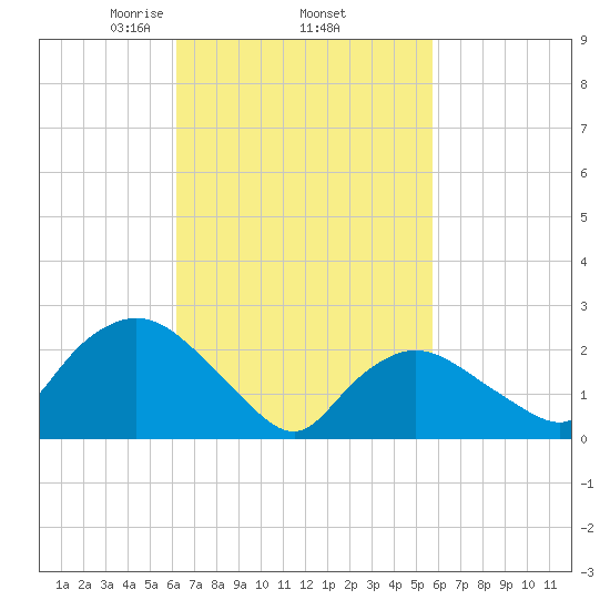 Westerly tide chart for Tuesday, March 5, 2024