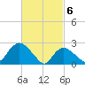 Westerly tide chart for Wednesday, March 6, 2024