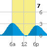 Westerly tide chart for Thursday, March 7, 2024