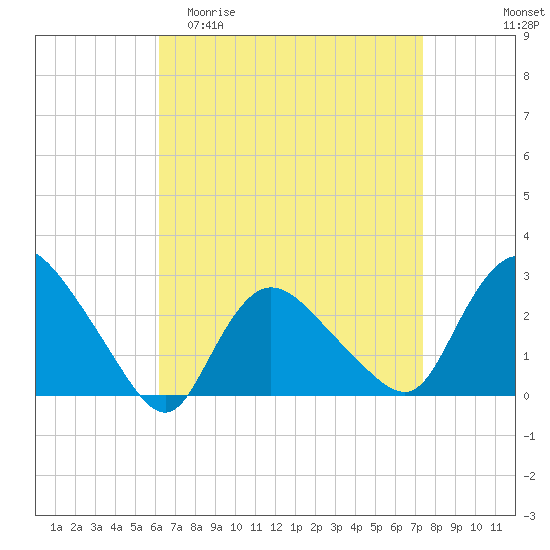 Westerly tide chart for Thursday, April 11, 2024