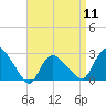 Westerly tide chart for Thursday, April 11, 2024