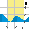 Westerly tide chart for Saturday, April 13, 2024