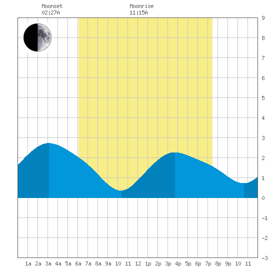Westerly tide chart for Monday, April 15, 2024
